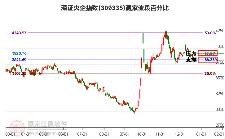 深證央企指數(shù)贏家波段百分比工具