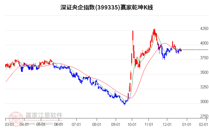 399335深證央企贏家乾坤K線工具