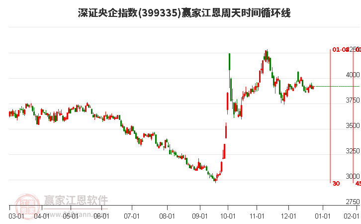 深證央企指數(shù)贏家江恩周天時(shí)間循環(huán)線工具