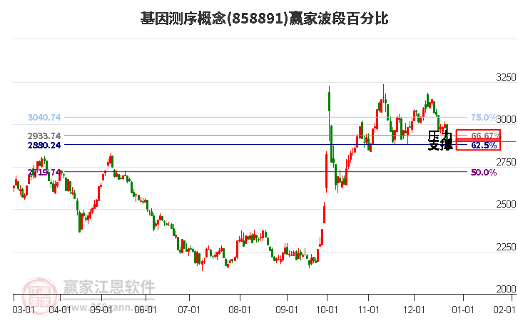 基因測序概念贏家波段百分比工具