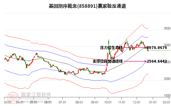 858891基因測序贏家極反通道工具
