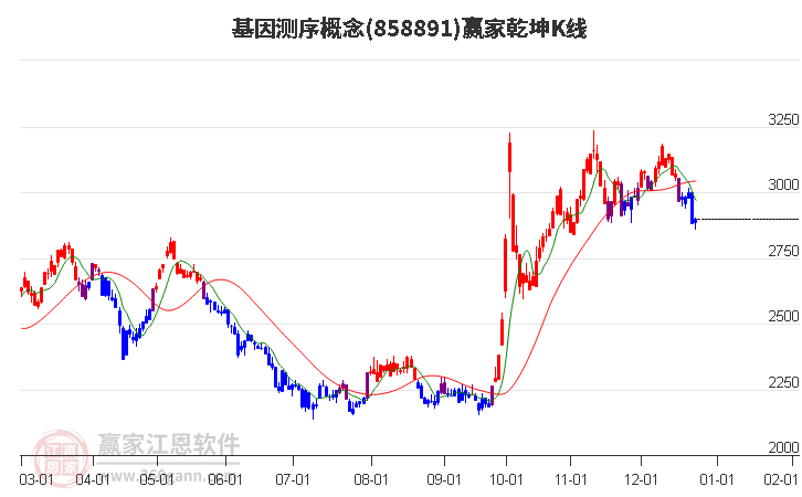 858891基因測序贏家乾坤K線工具