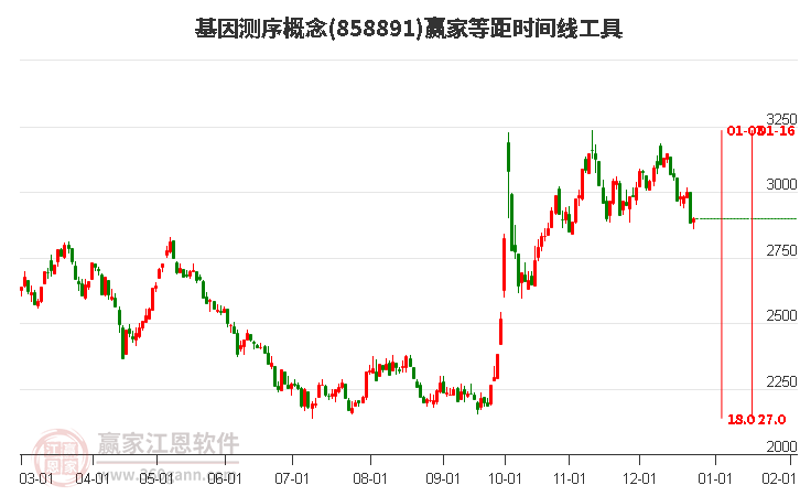 基因測序概念贏家等距時間周期線工具