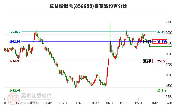 草甘膦概念贏家波段百分比工具 草甘膦概念贏家波段百分比工具