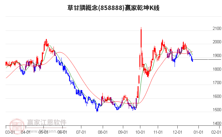 858888草甘膦贏家乾坤K線工具 858888草甘膦贏家乾坤K線工具