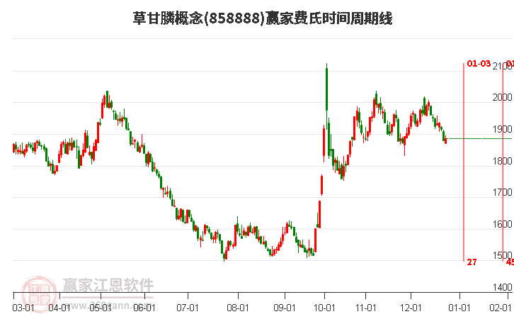 草甘膦概念贏家費(fèi)氏時(shí)間周期線工具 草甘膦概念贏家費(fèi)氏時(shí)間周期線工具