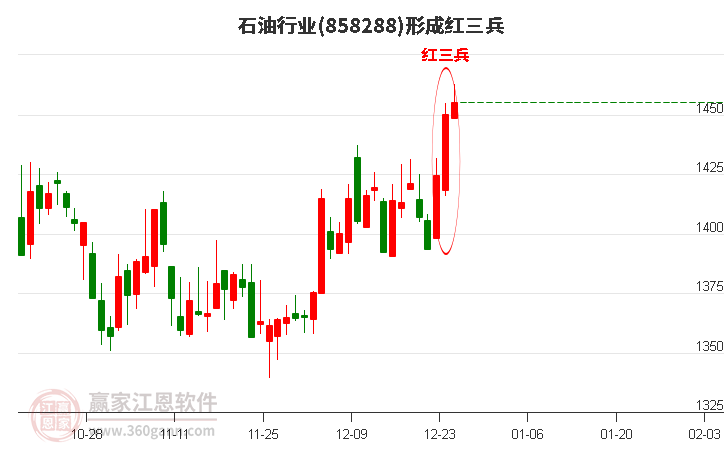 石油形成頂部紅三兵形態(tài) 石油形成頂部紅三兵形態(tài)