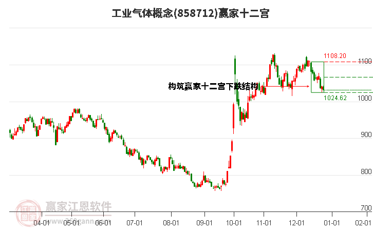 858712工業(yè)氣體贏家十二宮工具