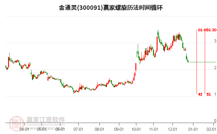 金通靈螺旋歷法時間循環(huán)工具