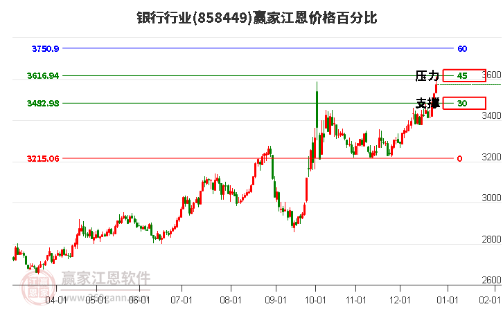 銀行行業(yè)江恩價格百分比工具