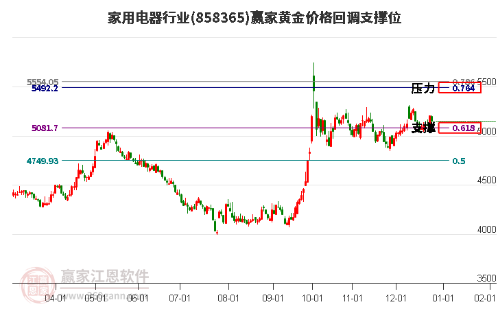 家用電器行業(yè)黃金價(jià)格回調(diào)支撐位工具