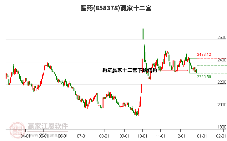 858378醫(yī)藥贏家十二宮工具