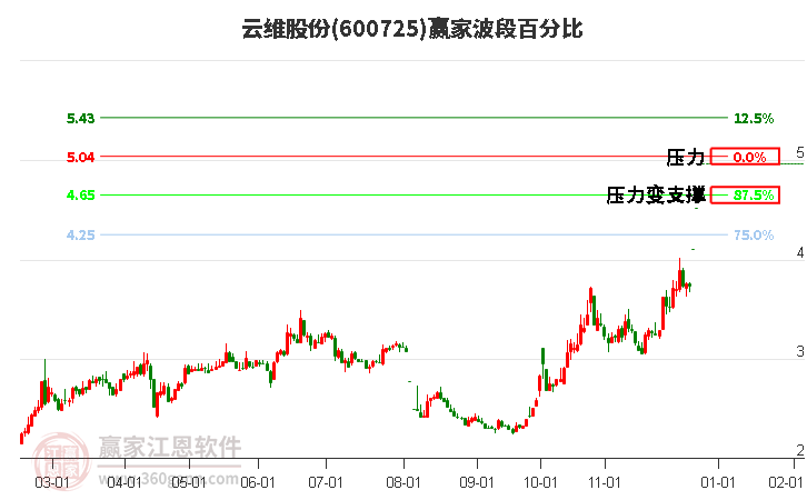 600725云維股份波段百分比工具