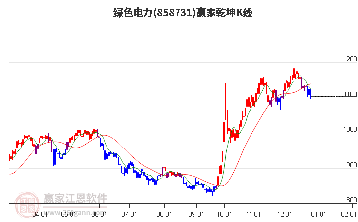 858731綠色電力贏家乾坤K線工具