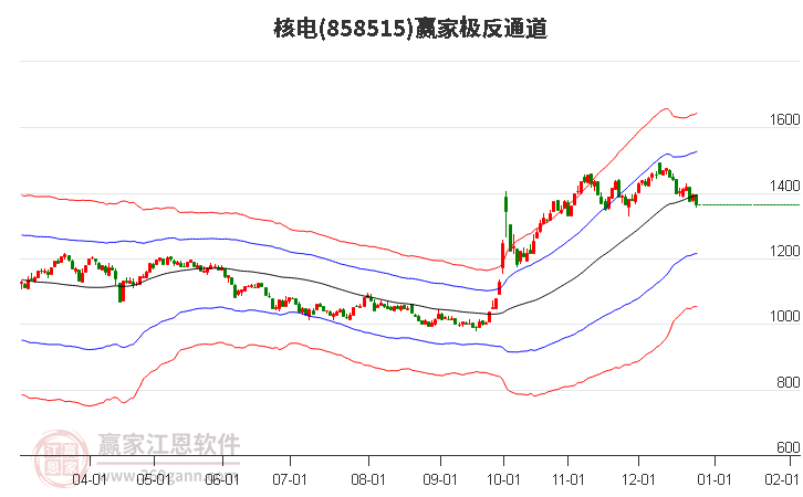 858515核電贏家極反通道工具