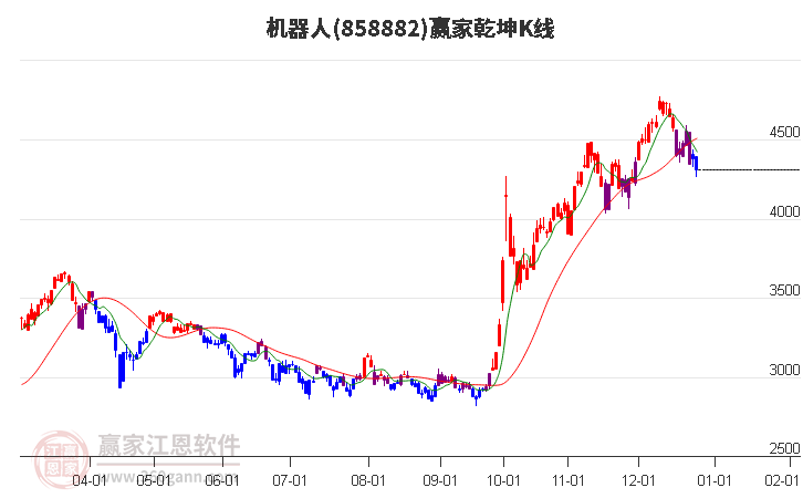 858882機(jī)器人贏家乾坤K線(xiàn)工具