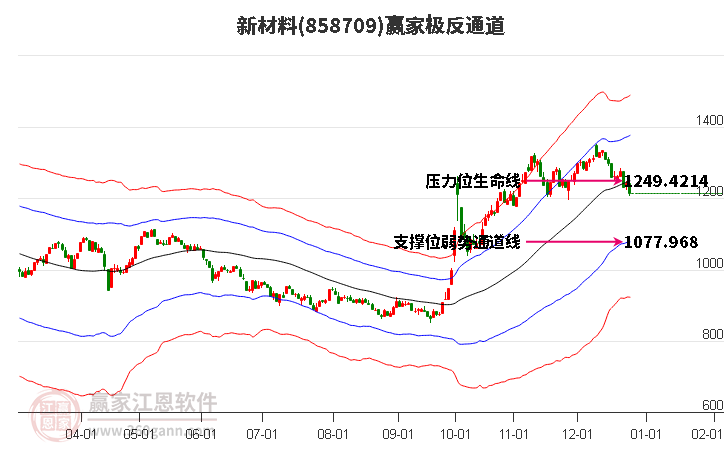 858709新材料贏家極反通道工具