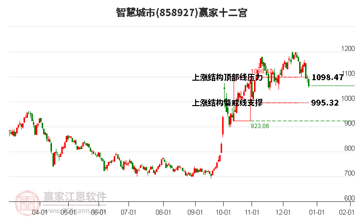 858927智慧城市贏家十二宮工具