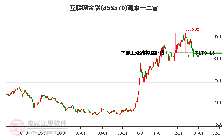 858570互聯(lián)網(wǎng)金融贏家十二宮工具 858570互聯(lián)網(wǎng)金融贏家十二宮工具