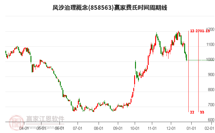 風(fēng)沙治理概念費(fèi)氏時(shí)間周期線工具
