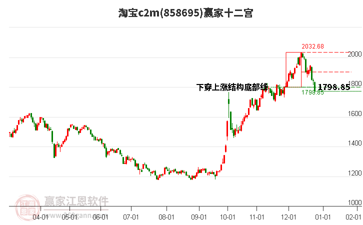 858695淘寶c2m贏家十二宮工具