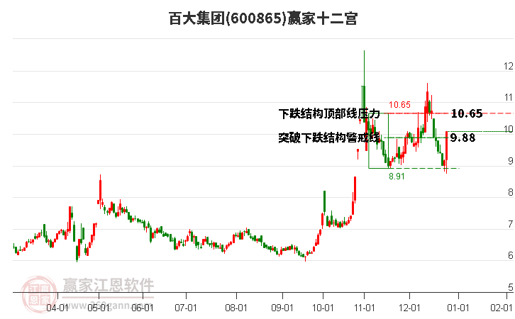 600865百大集團(tuán)贏家十二宮工具