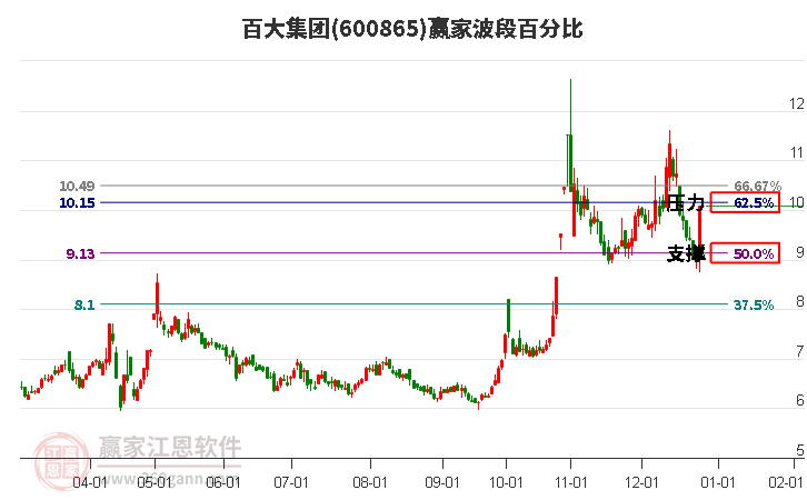 600865百大集團(tuán)波段百分比工具