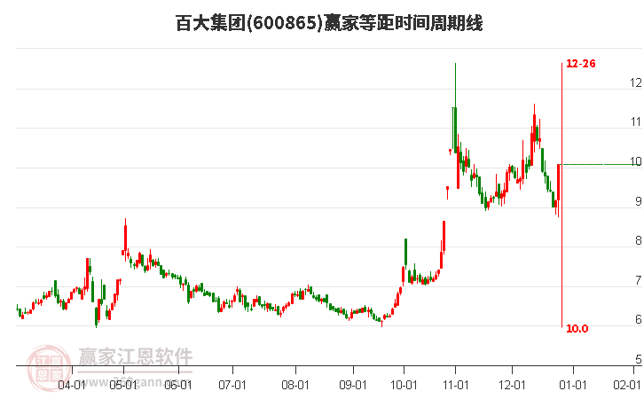 600865百大集團(tuán)等距時間周期線工具