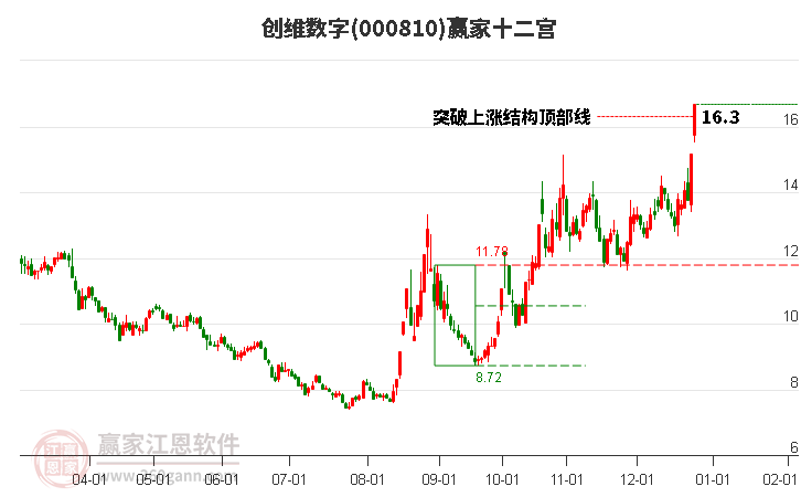 000810創(chuàng)維數(shù)字贏家十二宮工具