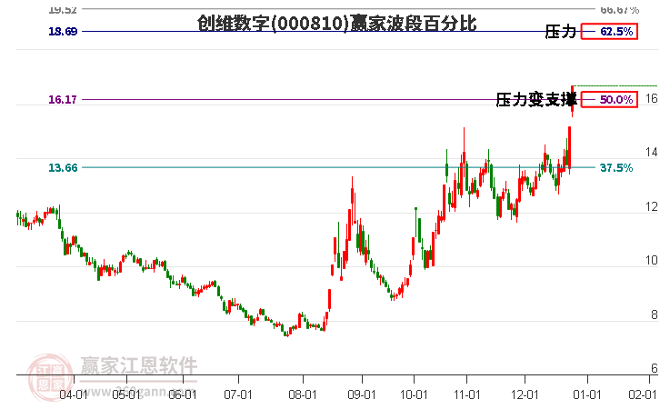 000810創(chuàng)維數(shù)字波段百分比工具