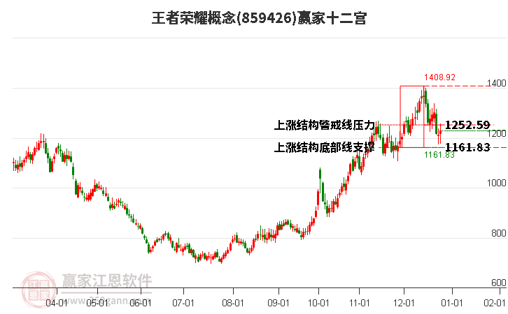 859426王者榮耀贏家十二宮工具