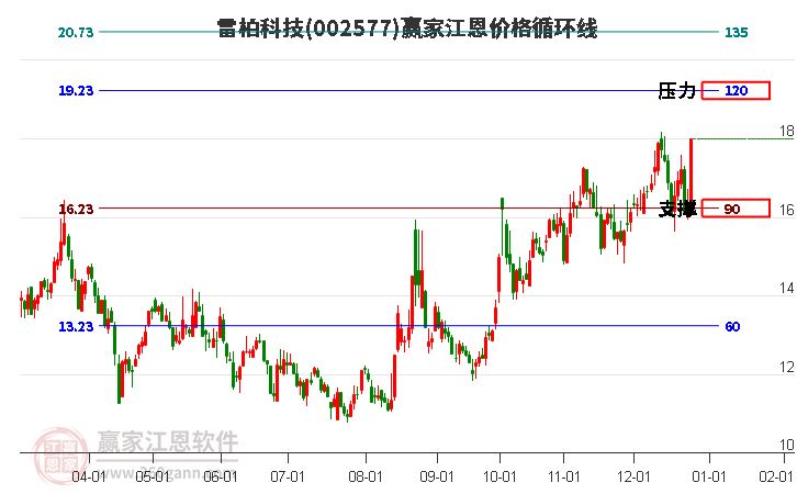 002577雷柏科技江恩價(jià)格循環(huán)線工具