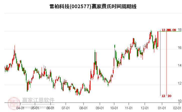 002577雷柏科技費(fèi)氏時(shí)間周期線工具