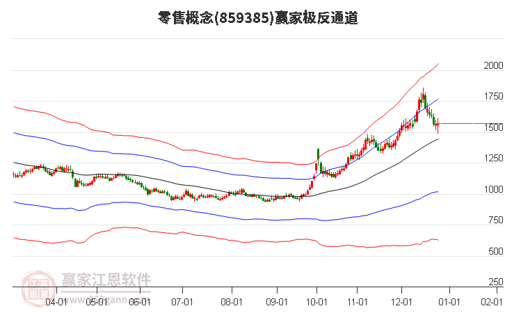零售