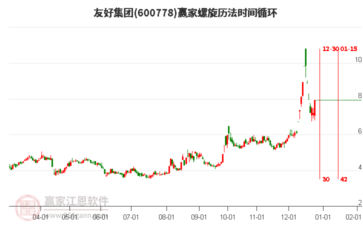 600778友好集團螺旋歷法時間循環(huán)工具