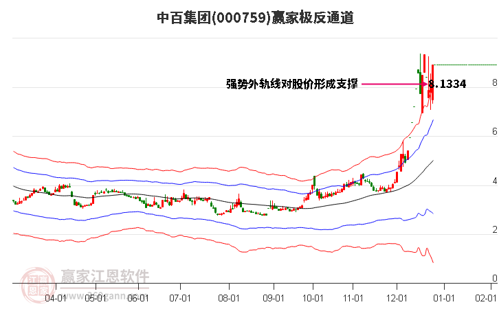 000759中百集團(tuán)贏家極反通道工具
