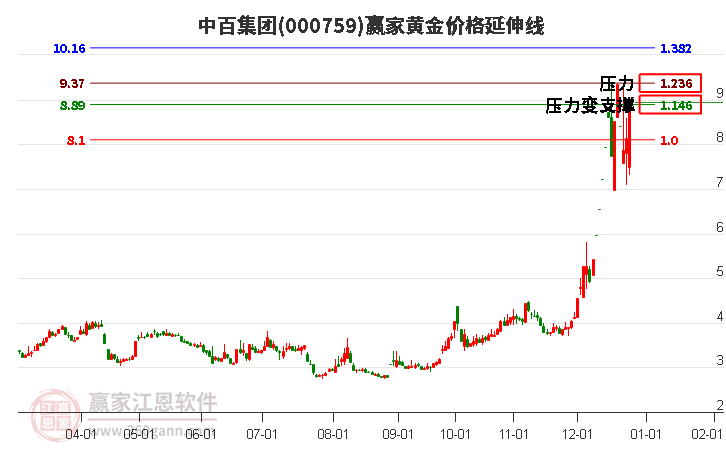 000759中百集團(tuán)黃金價(jià)格延伸線(xiàn)工具