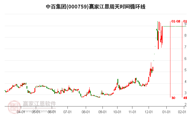 000759中百集團(tuán)江恩周天時(shí)間循環(huán)線(xiàn)工具