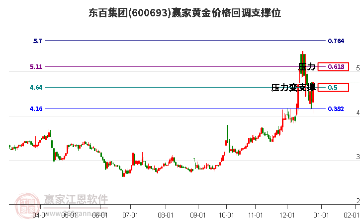 600693東百集團(tuán)黃金價(jià)格回調(diào)支撐位工具
