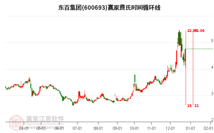 600693東百集團(tuán)費(fèi)氏時(shí)間循環(huán)線工具