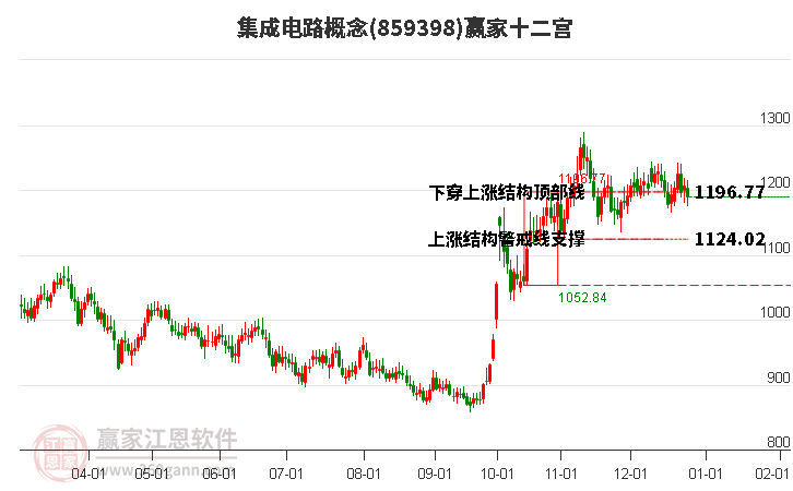 859398集成電路贏家十二宮工具
