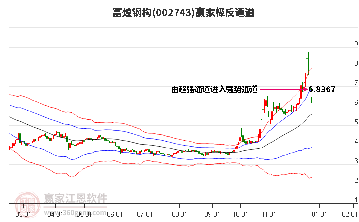 002743富煌鋼構(gòu)贏家極反通道工具 002743富煌鋼構(gòu)贏家極反通道工具