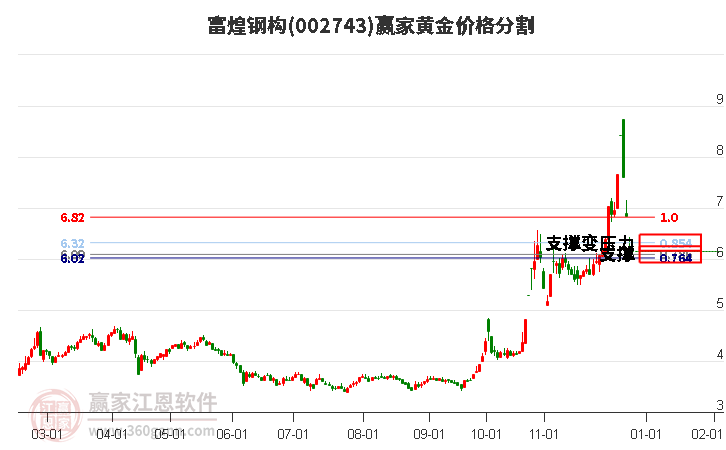 002743富煌鋼構(gòu)黃金價(jià)格分割工具 002743富煌鋼構(gòu)黃金價(jià)格分割工具