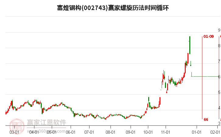 002743富煌鋼構(gòu)螺旋歷法時(shí)間循環(huán)工具 002743富煌鋼構(gòu)螺旋歷法時(shí)間循環(huán)工具