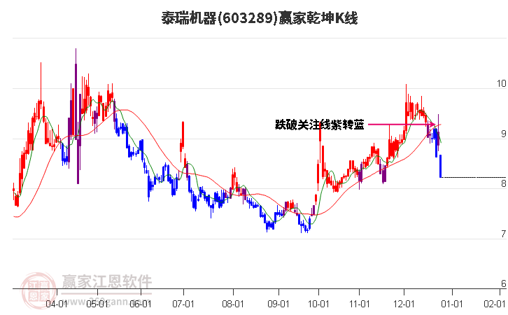 603289泰瑞機器贏家乾坤K線工具