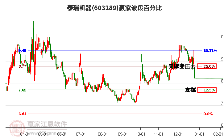 603289泰瑞機器波段百分比工具