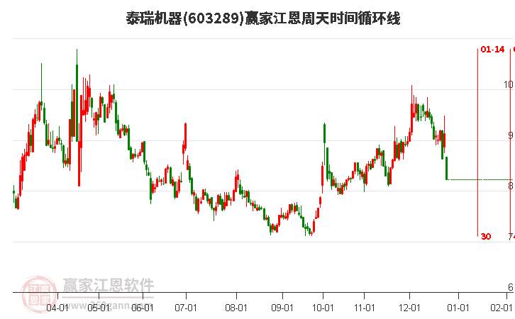 603289泰瑞機器江恩周天時間循環(huán)線工具