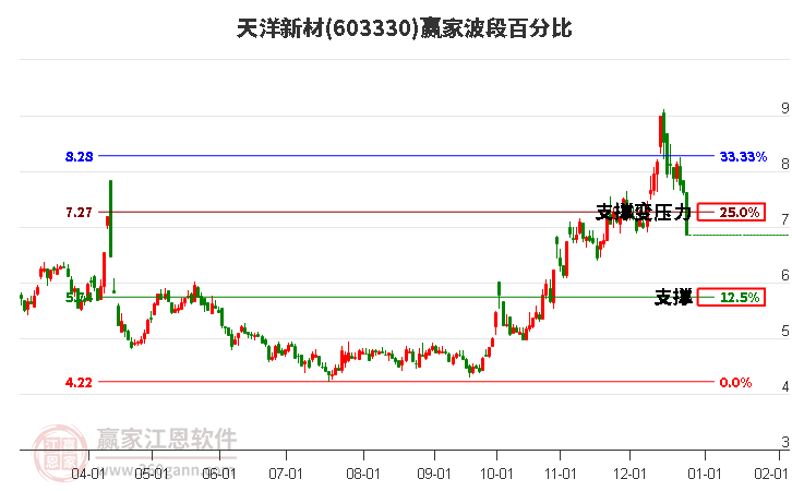 603330天洋新材波段百分比工具