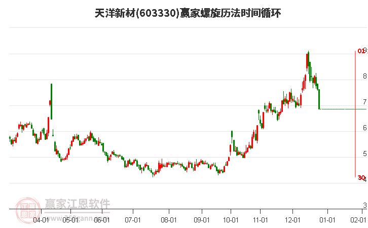 603330天洋新材螺旋歷法時(shí)間循環(huán)工具