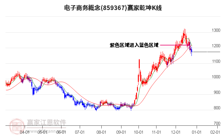 859367電子商務(wù)贏家乾坤K線工具